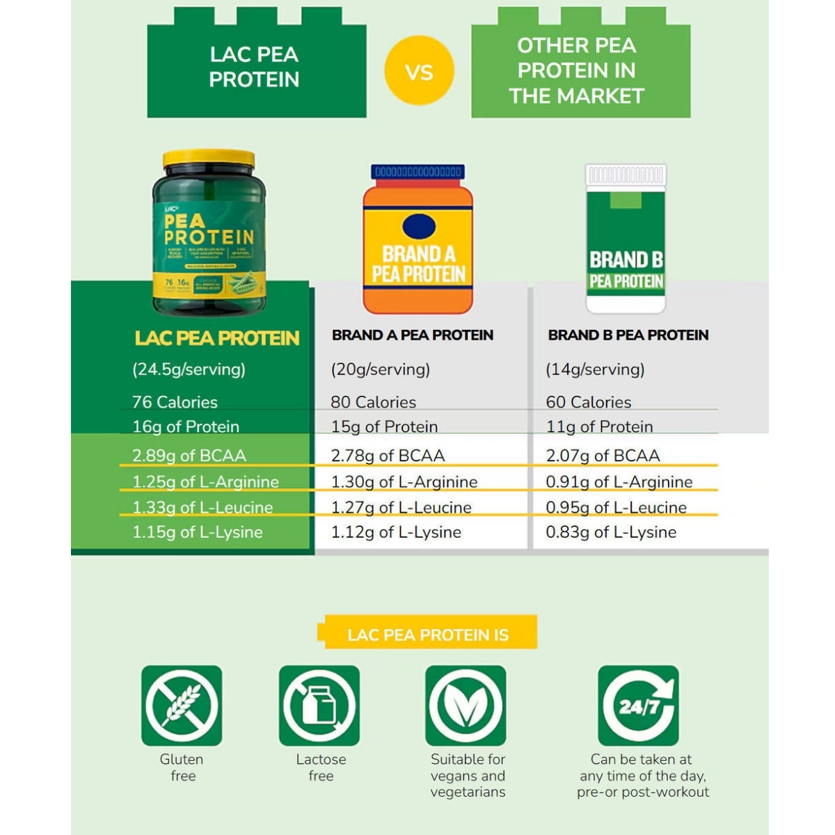 Comparison chart of LAC Pea Protein vs other pea protein brands on a light green background.