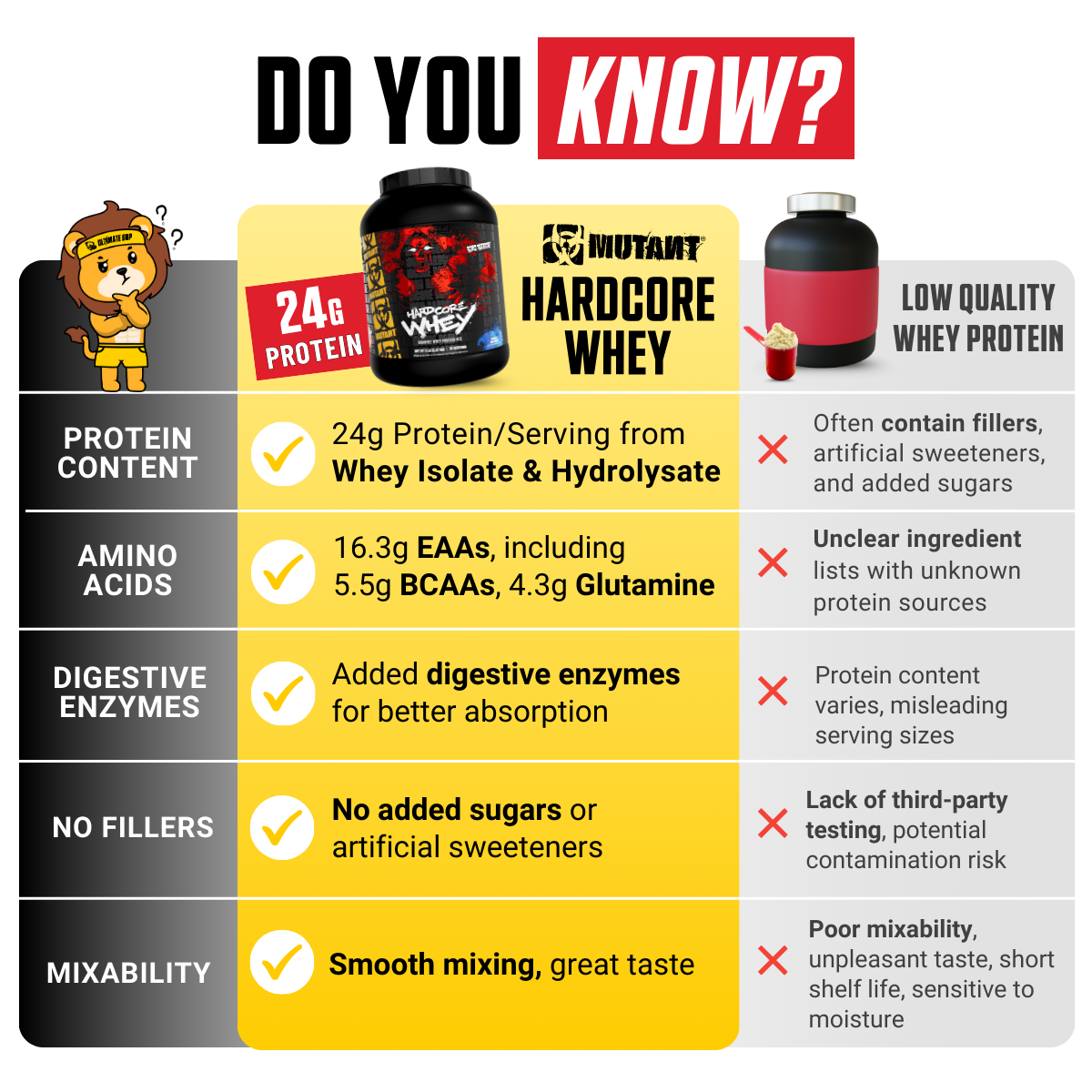 Mutant Hardcore Whey, Whey Protein Isolate & Hydrolysate, Fast-digesting 5lbs - Ultimate Sup Singapore