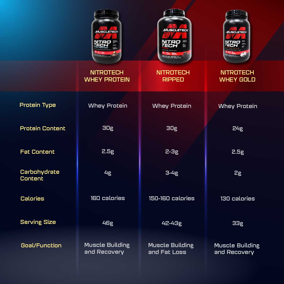MuscleTech, Nitro Tech Ripped Protein 2-4 lbs - Ultimate Sup Singapore