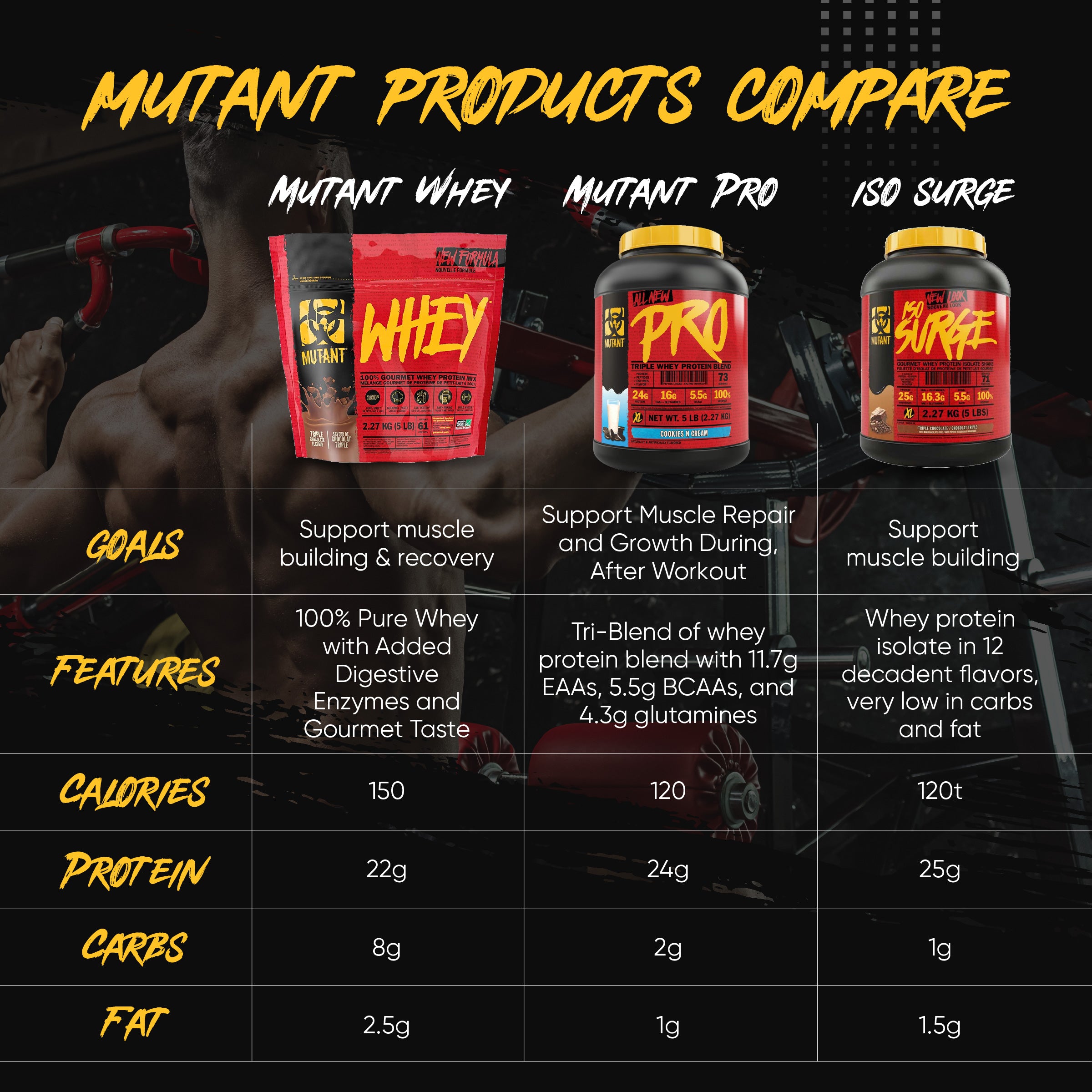 Mutant Pro, Triple Whey Protein, Various Flavors, 5 lb (2.27 kg) - Ultimate Sup Singapore