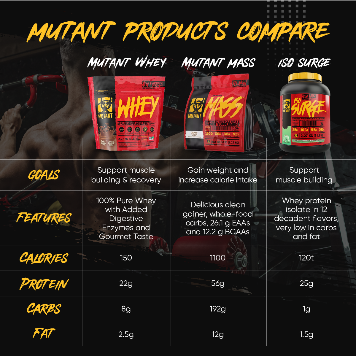 Mutant, Whey Protein Powder, 2-10 lbs - Ultimate Sup Singapore