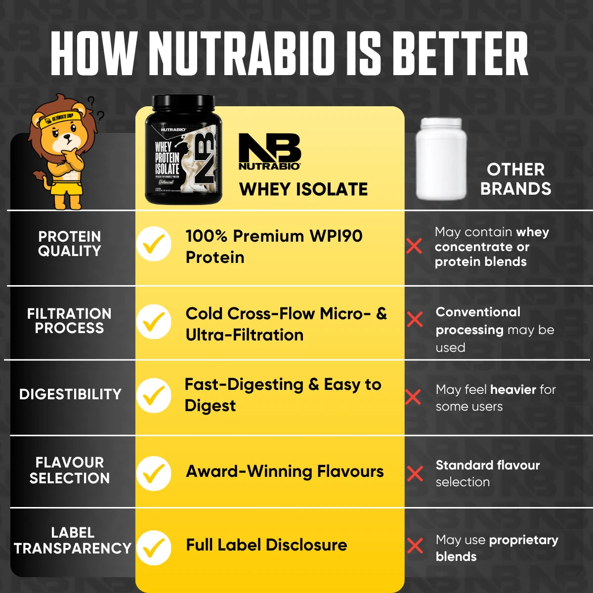 NUTRABIO Whey Protein Isolate
