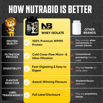 NUTRABIO Whey Protein Isolate