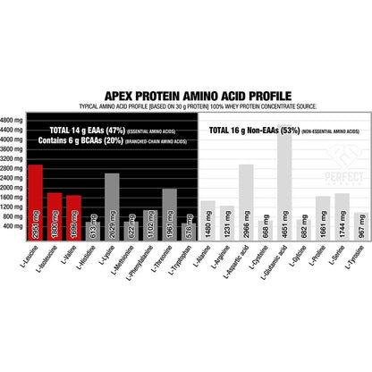 Perfect Sports, Apex Grass Fed 100% Pure Whey Protein Concentrate, 5lbs Choco EXP 31/8/2025 - Ultimate Sup Singapore