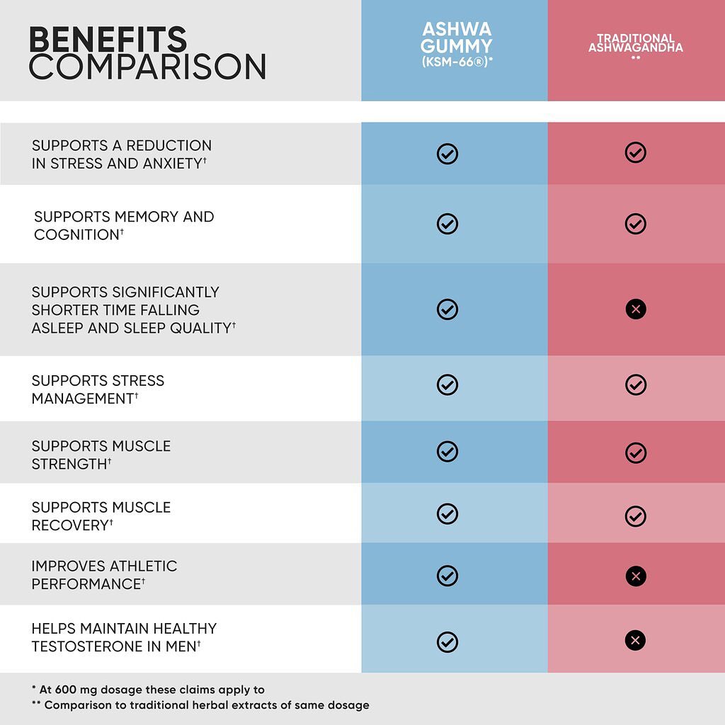Goli Ashwa with Ashwagandha & Vitamin D - Ultimate Sup Singapore