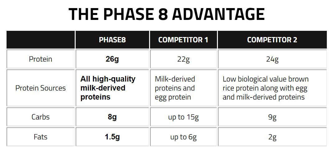 MuscleTech, Phase 8 Protein Powder, 4.6lbs - Ultimate Sup Singapore